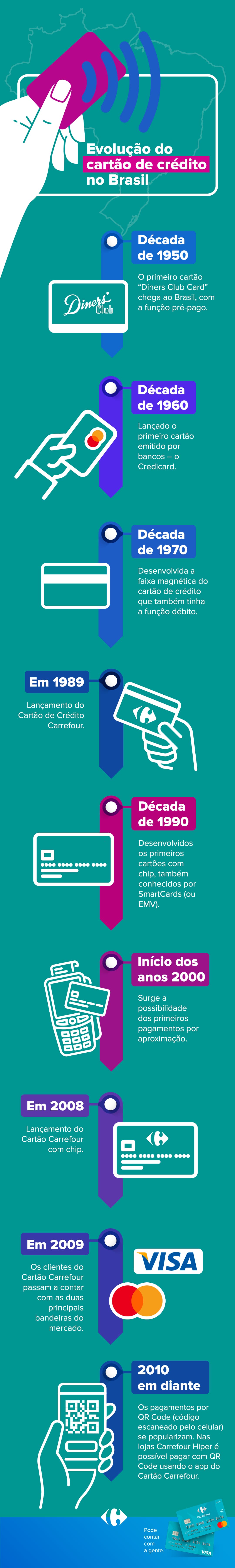 Infográfico - A Evolução do Cartão de Crédito no Brasil